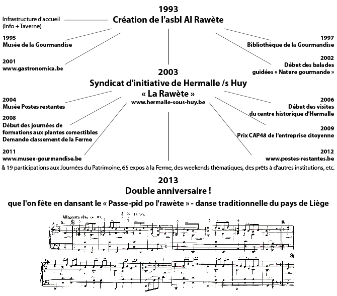 schéma chronologique 1993-2013